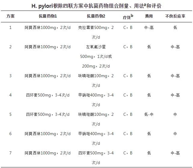 H.pylori根除四聯(lián)方案中抗菌藥物組合劑量、用法和評價(jià)